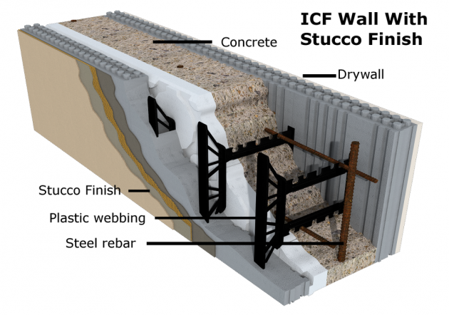 Cross-section view of an ICF block, revealing layers including stucco, foam insulation, concrete core, additional foam, and drywall.
